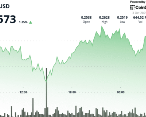 Dogecoin maintient un soutien au-dessus de 0,251 $ alors que les traders surveillent la rupture à 0,264 $