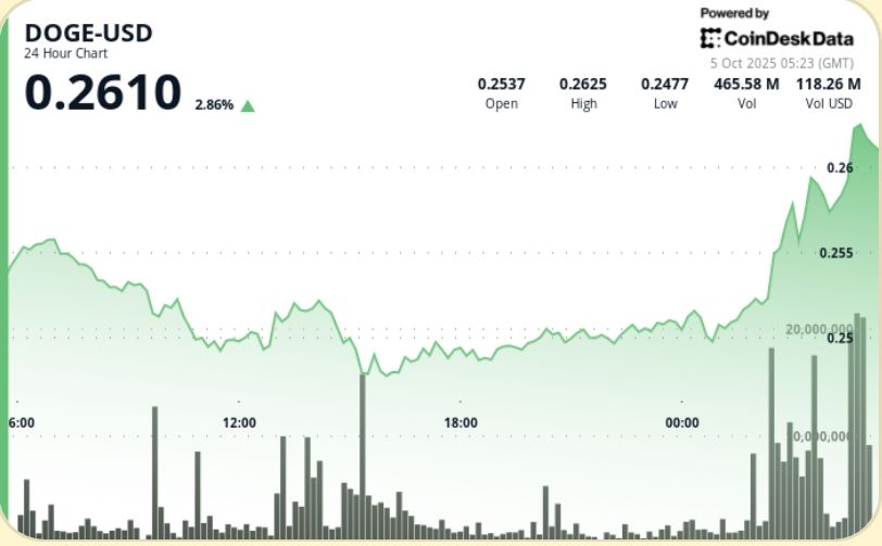 Dogecoin rebondit de 3 % au-dessus de 0,26 $ alors que les traders visent 0,30 $