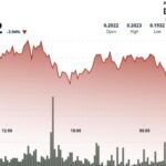 Dogecoin s'approche d'un seuil critique à 0,194 $ alors que la vente s'intensifie