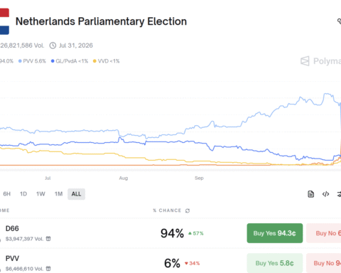 Échec des parieurs sur le marché des prévisions dans les résultats des élections néerlandaises