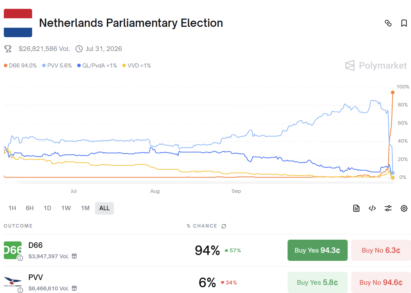 Échec des parieurs sur le marché des prévisions dans les résultats des élections néerlandaises