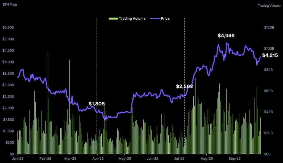 Ethereum dépasse Bitcoin dans la reprise du crypto-marché au troisième trimestre, selon un rapport de CoinGecko