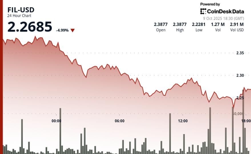 Filecoin падает на 7% на фоне усиления продаж