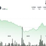 Filecoin dépasse 4 % après avoir franchi la résistance de 1,60 $