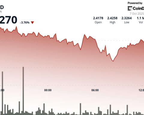 Filecoin subit une pression de vente importante alors que le token chute de 4%
