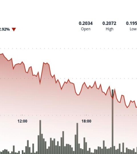 Fluctuations de Dogecoin : les ventes importantes conduisent à une stabilisation autour de $0,20