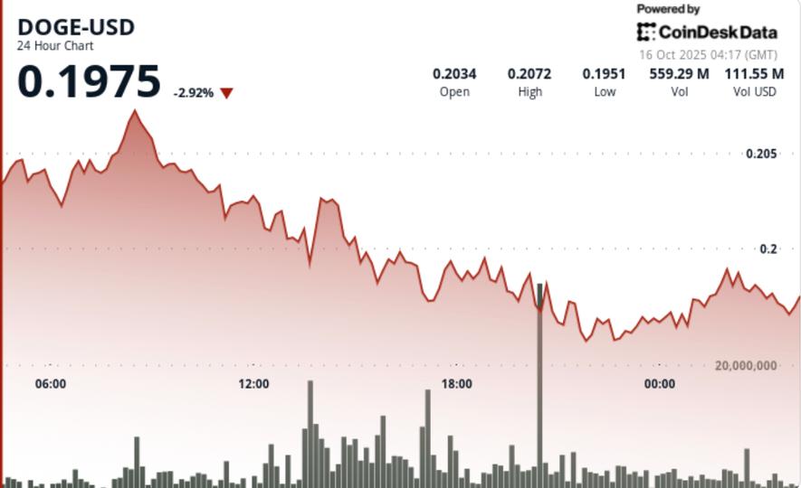 Fluctuations de Dogecoin : les ventes importantes conduisent à une stabilisation autour de $0,20