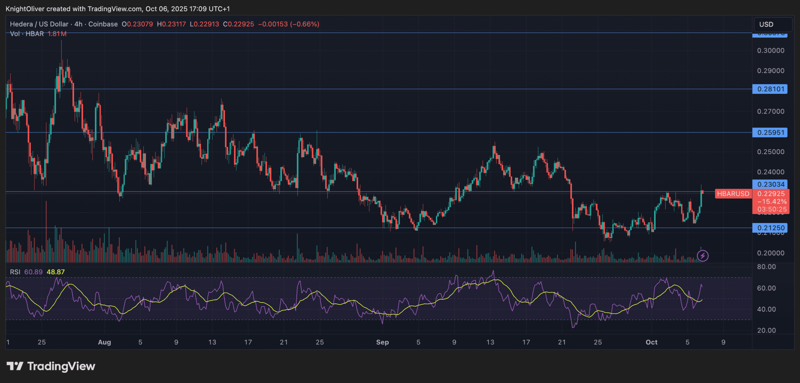 HBAR augmente de 3 % dans un rallye de reprise solide en plein marché volatile