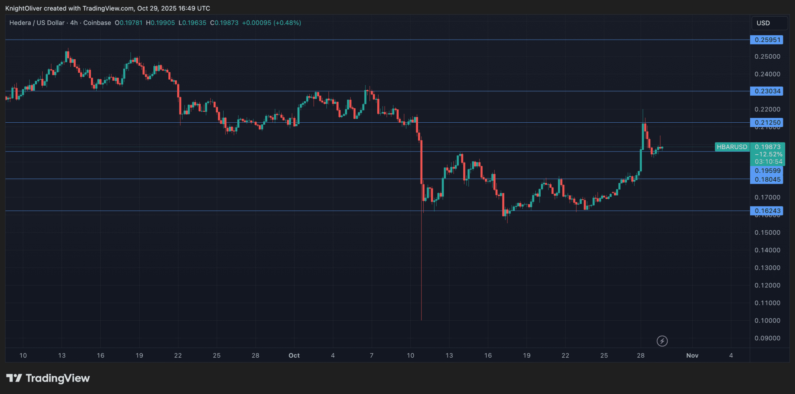 HBAR se stabilise à 0,2010 $ alors qu'un volume en forte hausse indique une distribution
