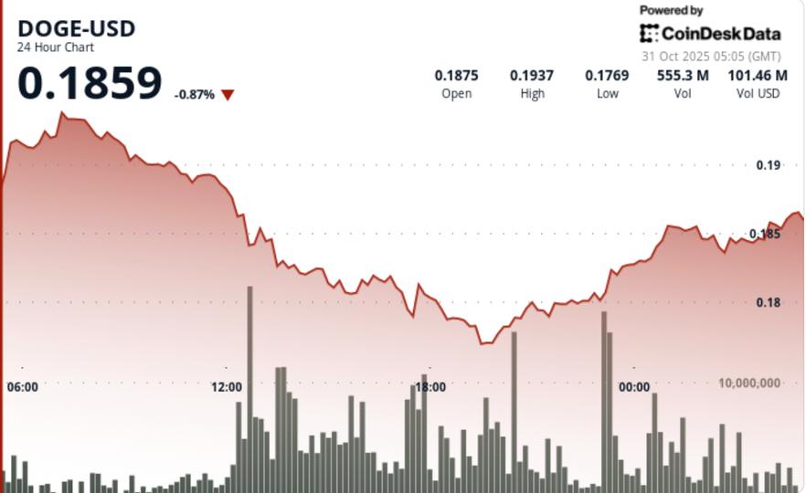 La chute de 5,5 % de Dogecoin fracture le support clé de 0,1940 $ sur un pic de volume