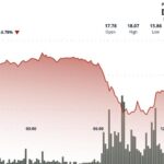 La chute de 9 % du LINK de Chainlink face à la pression de vente malgré l'accumulation de 2 millions de dollars par Caliber