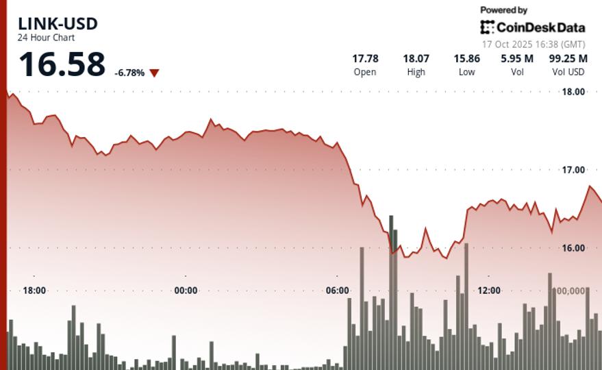 La chute de 9 % du LINK de Chainlink face à la pression de vente malgré l'accumulation de 2 millions de dollars par Caliber