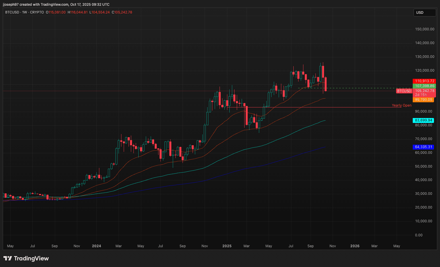 La chute de Bitcoin à 105 000 $ entraîne la liquidation de 1,2 milliard $ en positions de crypto-marché