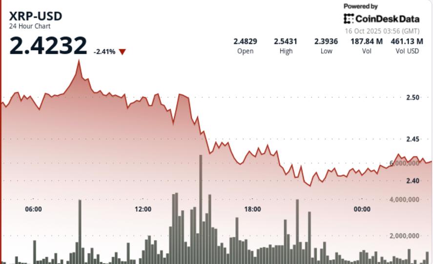 La chute d'XRP sous 2,40 $ soulève des inquiétudes sur la pression des grands investisseurs