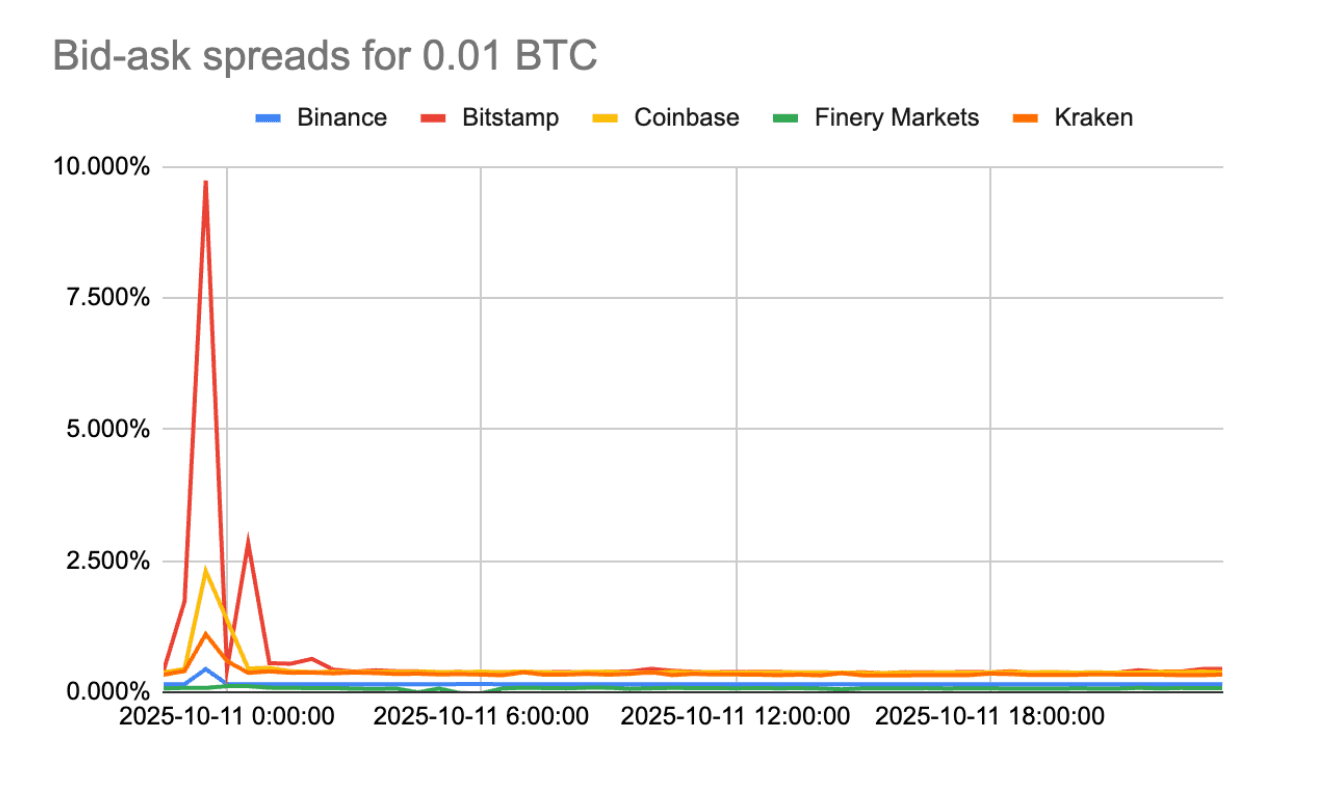 La crise des liquidations crypto met en lumière le rôle essentiel des bureaux OTC, indique Finery Markets