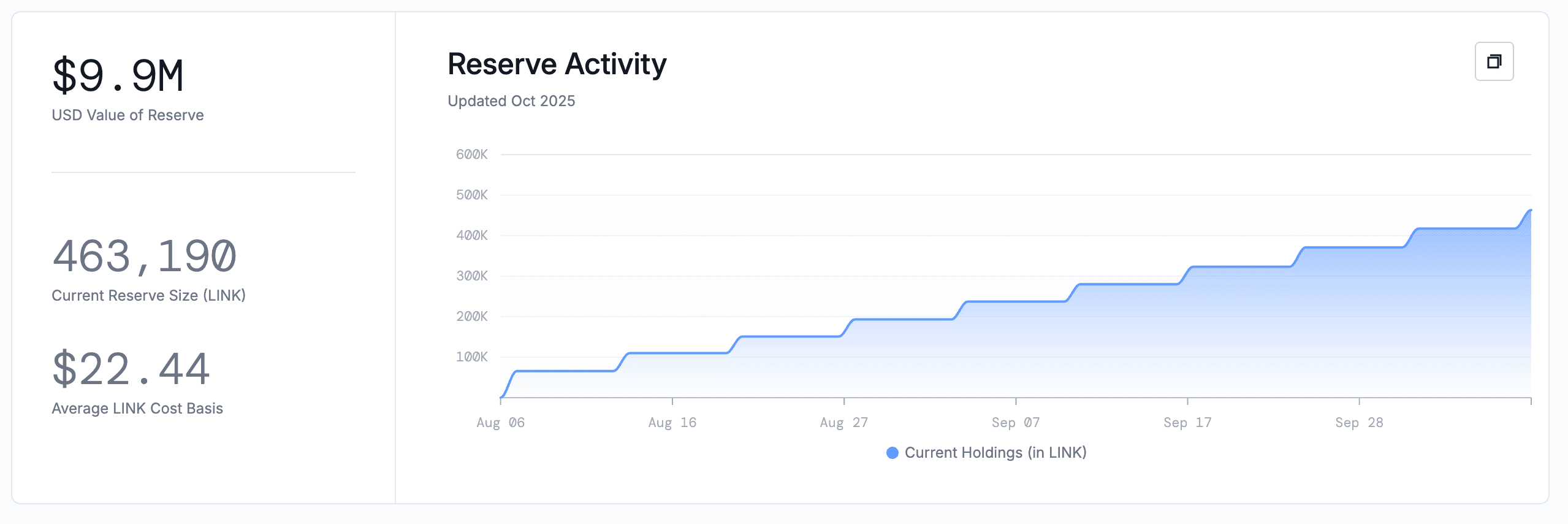 La crypto-monnaie LINK de Chainlink chute de 4 % sous la pression des ventes institutionnelles