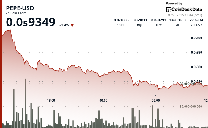 La cryptomonnaie PEPE chute de 7 % alors que les volumes d'échanges atteignent 2,29 trillions de tokens