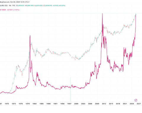 La 'démarche de dévaluation' s'intensifie alors que les ETF Bitcoin et Or se classent dans le top 10 des volumes
