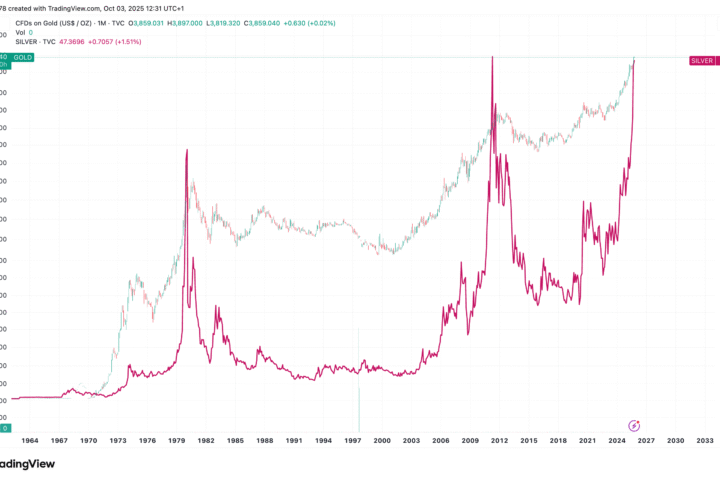 La 'démarche de dévaluation' s'intensifie alors que les ETF Bitcoin et Or se classent dans le top 10 des volumes