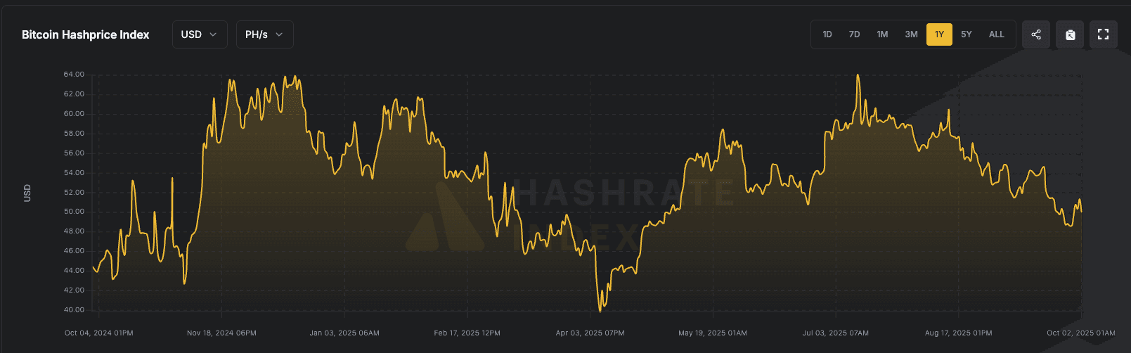 La difficulté minière du Bitcoin atteint un niveau record de 150,84 trillions alors que le hashprice diminue