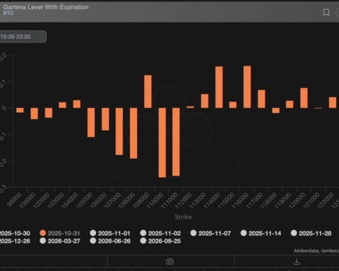 La dynamique actuelle du marché du Bitcoin attire l'attention avec un prix dépassant 110 000 $ avant l'expiration de 13 milliards de dollars d'options