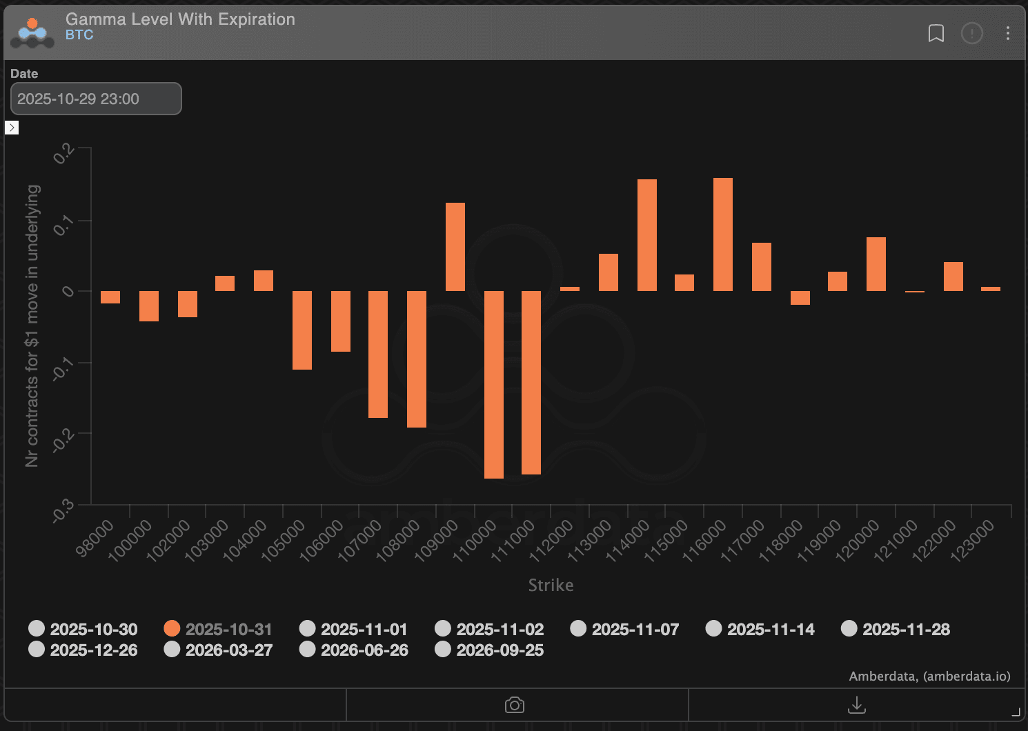 La dynamique actuelle du marché du Bitcoin attire l'attention avec un prix dépassant 110 000 $ avant l'expiration de 13 milliards de dollars d'options