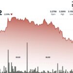 La pression à la baisse sur l'ICP persiste, mais les traders espèrent un rebond près de 3,15 $