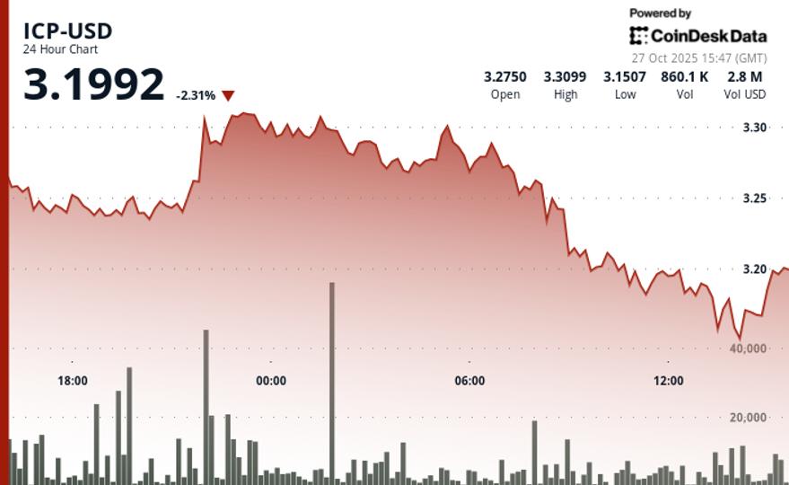 La pression à la baisse sur l'ICP persiste, mais les traders espèrent un rebond près de 3,15 $