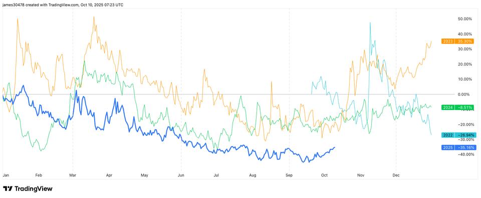 La volatilité implicite du Bitcoin atteint un sommet de 2,5 mois avec la force saisonnière