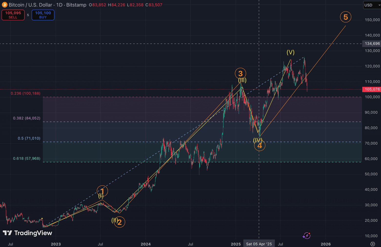 L'analyste Elliott Wave prédit une chute possible du bitcoin à 70 000 $ ou moins