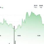L'analyste Pentoshi commence à acheter des HYPE en dessous de 34 $, vise 28 $ dans un contexte de tendance baissière