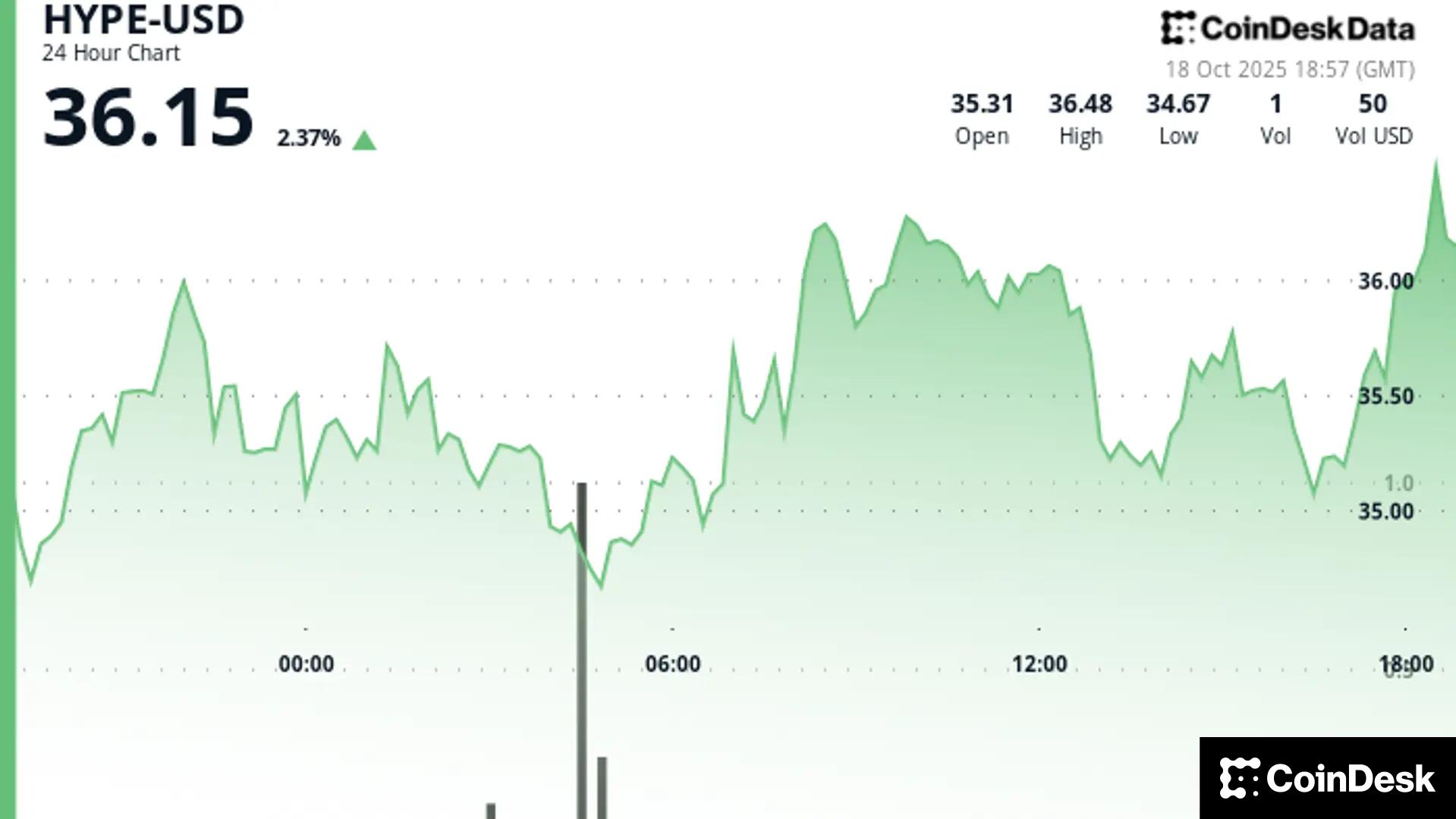 L'analyste Pentoshi commence à acheter des HYPE en dessous de 34 $, vise 28 $ dans un contexte de tendance baissière