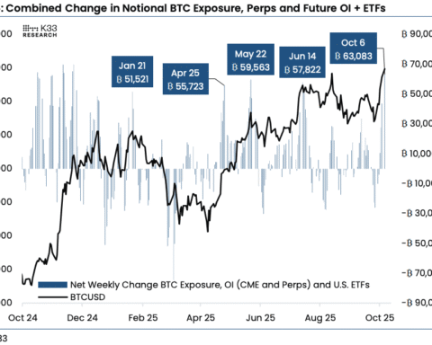 Le bitcoin chute à 122 000 $ alors que la hausse des cryptomonnaies montre des signes de surchauffe