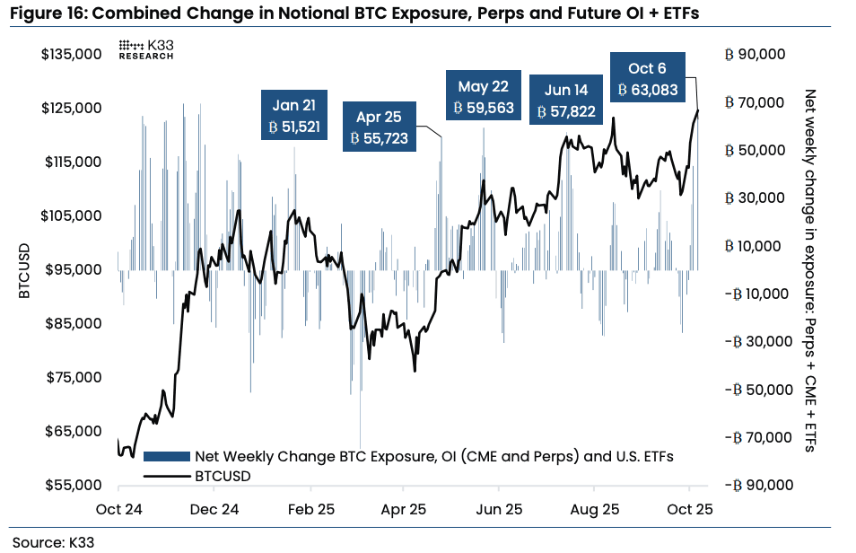 Le bitcoin chute à 122 000 $ alors que la hausse des cryptomonnaies montre des signes de surchauffe
