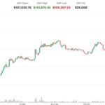 Le Bitcoin dépasse les 111 000 $ alors que les actions japonaises atteignent un record historique