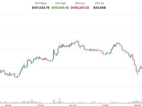 Le Bitcoin dépasse les 111 000 $ alors que les actions japonaises atteignent un record historique