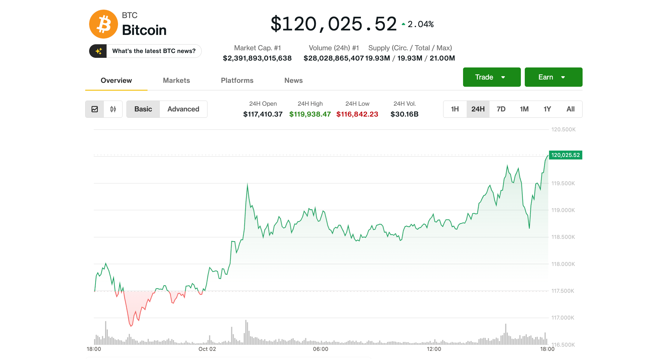 Le Bitcoin dépasse les 120 000 $, les traders s'attendent à un rallye haussier en octobre