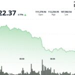 Le Bitcoin grimpe à plus de 112 000 $ alors que l'or et l'argent chutent