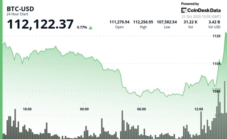 Le Bitcoin grimpe à plus de 112 000 $ alors que l'or et l'argent chutent