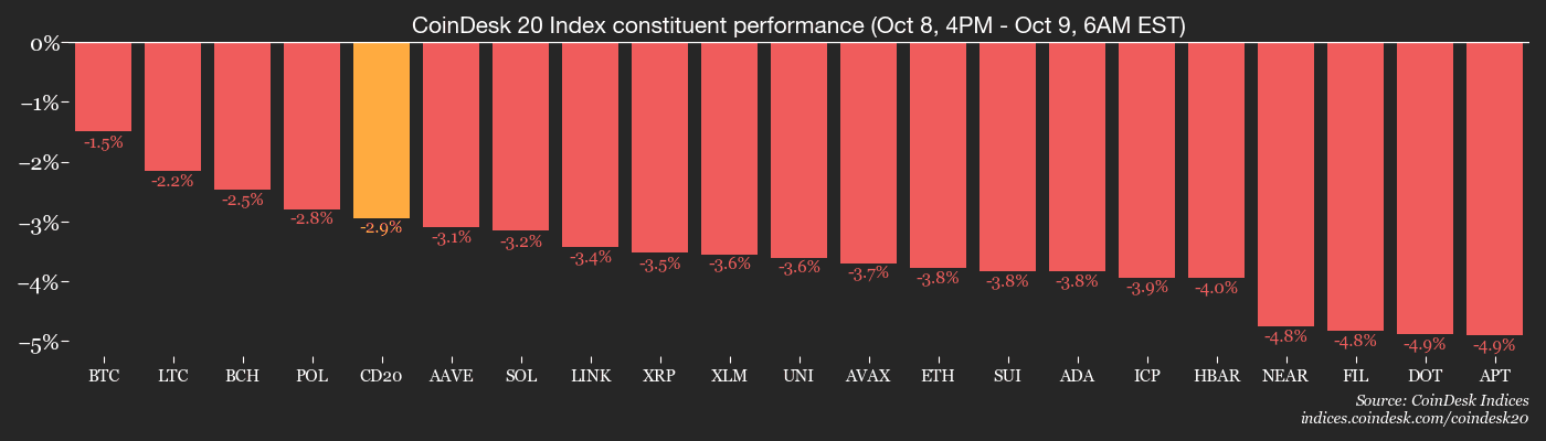 Le Bitcoin perd son rebond de mercredi, JPMorgan avertit d'un effondrement boursier