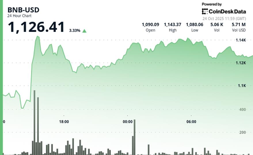 Le BNB grimpe de 3,3 % après le pardon de Donald Trump à Changpeng Zhao de Binance