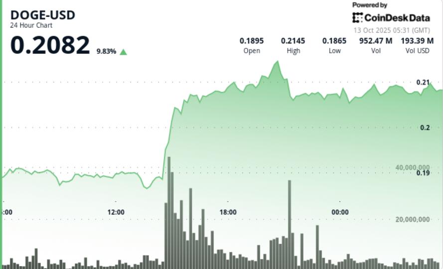 Le Dogecoin s'envole de 11 % alors que les volumes d'achat quadruplent