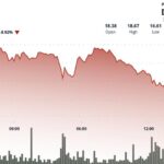 Le LINK de Chainlink chute de 8 % en dessous du support malgré le plus grand rachat de tokens depuis août