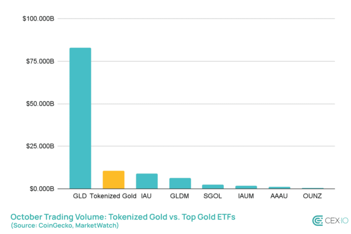 Le volume quotidien des tokens adossés à l'or dépasse 1 milliard de dollars grâce à une dynamique record du métal précieux