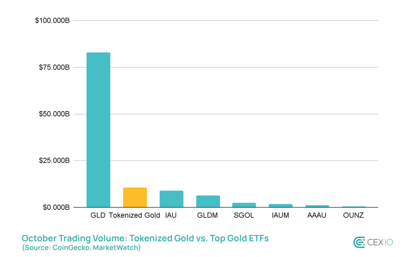 Le volume quotidien des tokens adossés à l'or dépasse 1 milliard de dollars grâce à une dynamique record du métal précieux