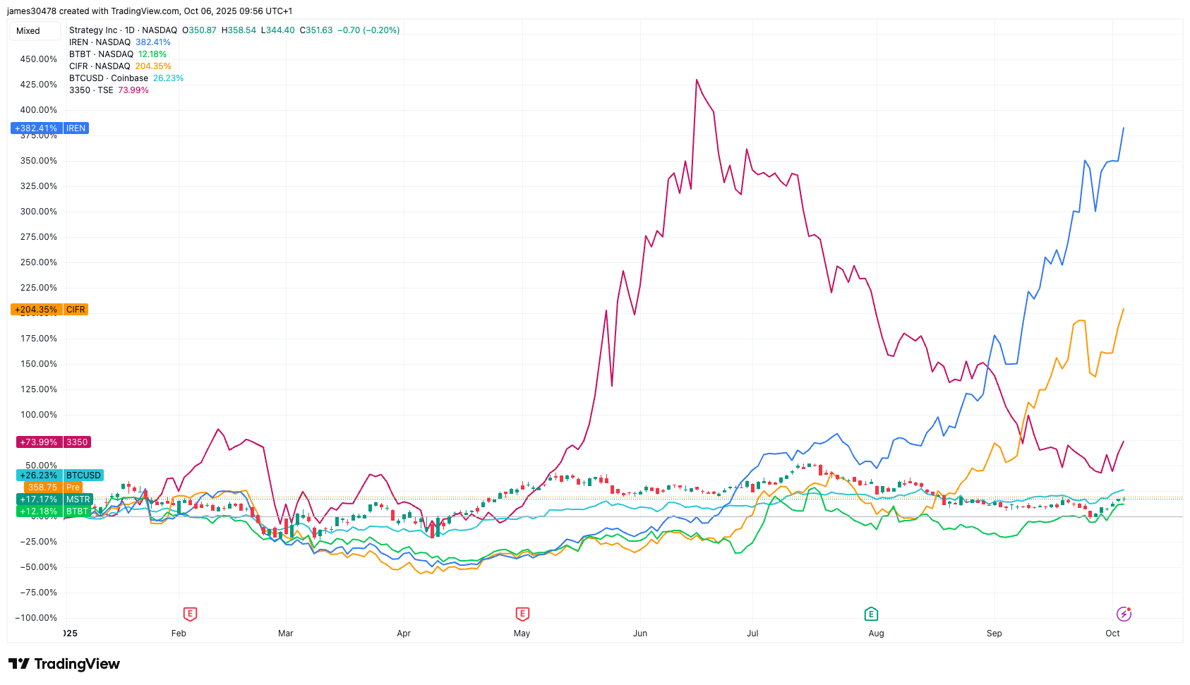 L'engouement pour l'IA et l'informatique haute performance stimule le rallye pré-marché des actions de minage de Bitcoin