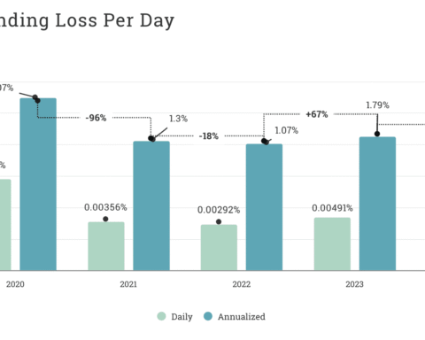 Les risques d'exploitation dans le secteur de la finance décentralisée (DeFi) connaissent une réduction de 90% des pertes depuis 2020
