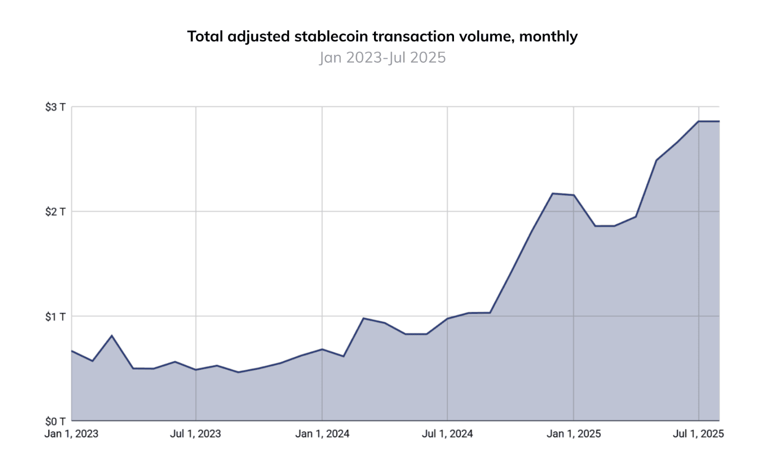 Les stablecoins devraient dépasser Bitcoin en importance dans les transactions mondiales