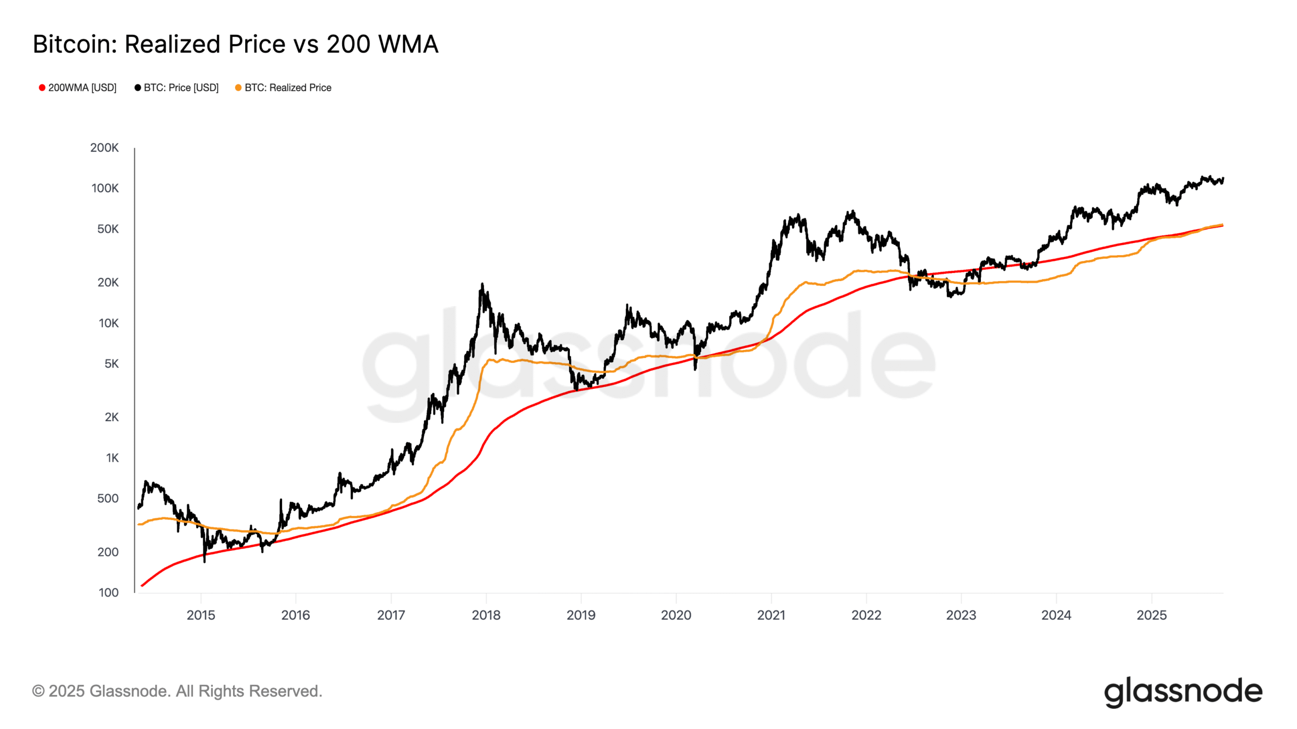 Les tendances clés du bitcoin suggèrent une marge de hausse importante pour son prix
