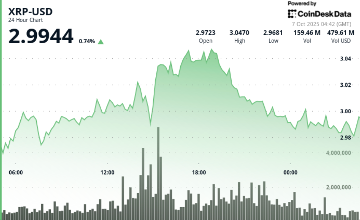 Les traders d'XRP anticipent une percée haussière vers 3,10 $, les fonds institutionnels repositionnent leurs stratégies